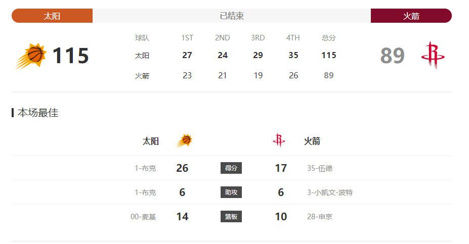 08:30NBA 公牛124-116热火09:30NBA 森林狼119-101独行侠　今日焦点战预告03:00德甲赛场 门兴格拉德巴赫 vs 云达不莱梅 门兴能否延续主场不败战绩？03:45 意甲赛事热那亚 VS 尤文图斯 尤文力拼客场拿下3分，重回榜首之位？　04:00 西甲赛场奥萨苏纳 VS 巴列卡诺 巴列卡诺欲在客场再次全身而退？04:15 英超赛事诺丁汉森林 VS 热刺 实力悬殊，热刺客场笑纳三分？事件跟队记者：帕瓦尔已恢复合练，大概率将入选对阵拉齐奥的大名单据全市场国米跟队记者卡尔迪亚报道，帕瓦尔已经恢复合练，大概率将入选对阵拉齐奥的大名单。